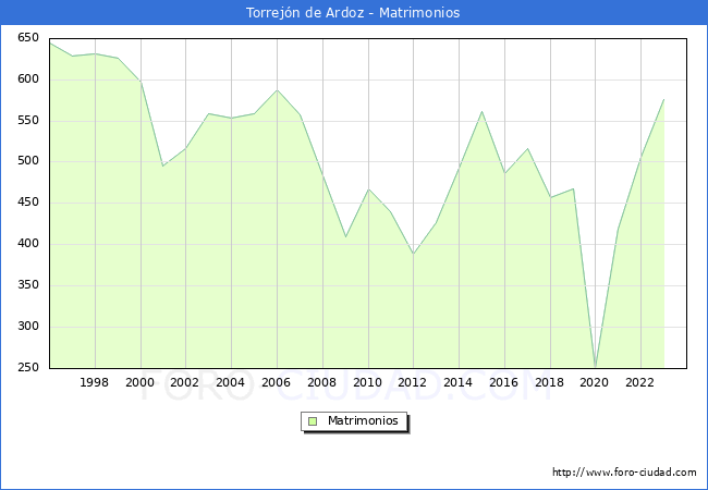 Numero de Matrimonios en el municipio de Torrejn de Ardoz desde 1996 hasta el 2023 