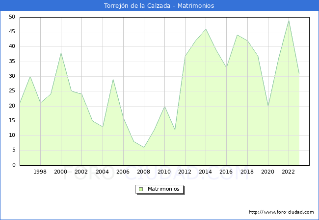 Numero de Matrimonios en el municipio de Torrejn de la Calzada desde 1996 hasta el 2023 