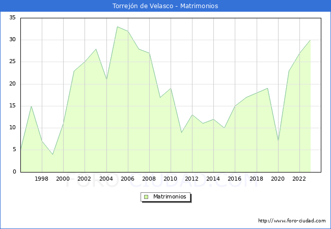 Numero de Matrimonios en el municipio de Torrejn de Velasco desde 1996 hasta el 2023 
