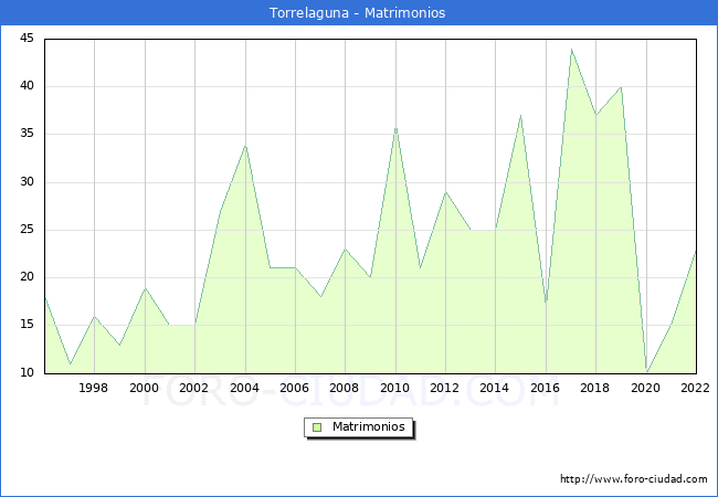 Numero de Matrimonios en el municipio de Torrelaguna desde 1996 hasta el 2022 