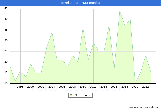 Numero de Matrimonios en el municipio de Torrelaguna desde 1996 hasta el 2023 