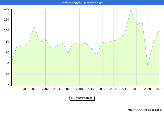 Numero de Matrimonios en el municipio de Torrelodones desde 1996 hasta el 2022 
