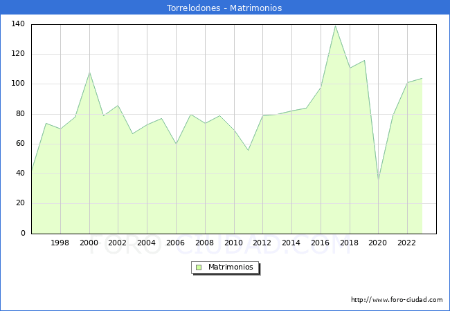 Numero de Matrimonios en el municipio de Torrelodones desde 1996 hasta el 2023 