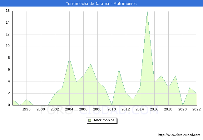 Numero de Matrimonios en el municipio de Torremocha de Jarama desde 1996 hasta el 2022 