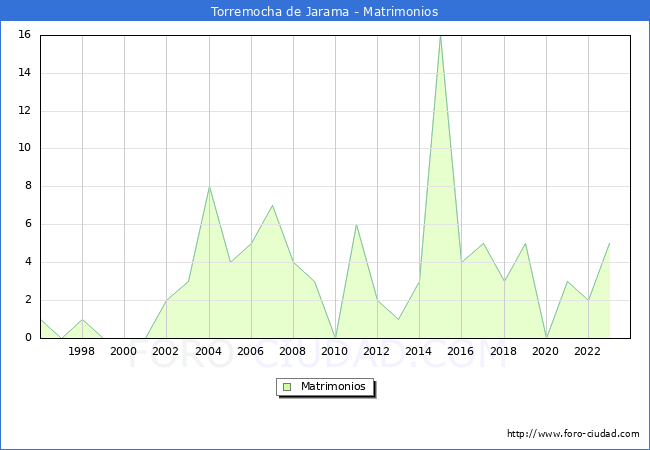 Numero de Matrimonios en el municipio de Torremocha de Jarama desde 1996 hasta el 2023 