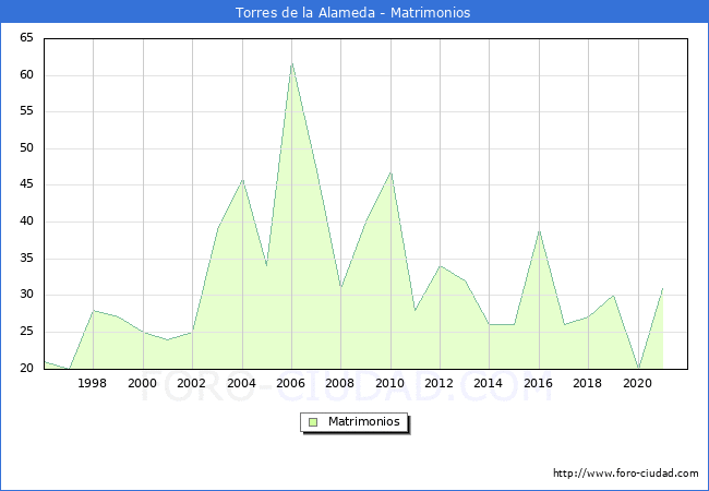 Numero de Matrimonios en el municipio de Torres de la Alameda desde 1996 hasta el 2021 