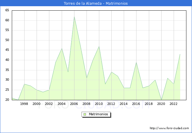 Numero de Matrimonios en el municipio de Torres de la Alameda desde 1996 hasta el 2023 