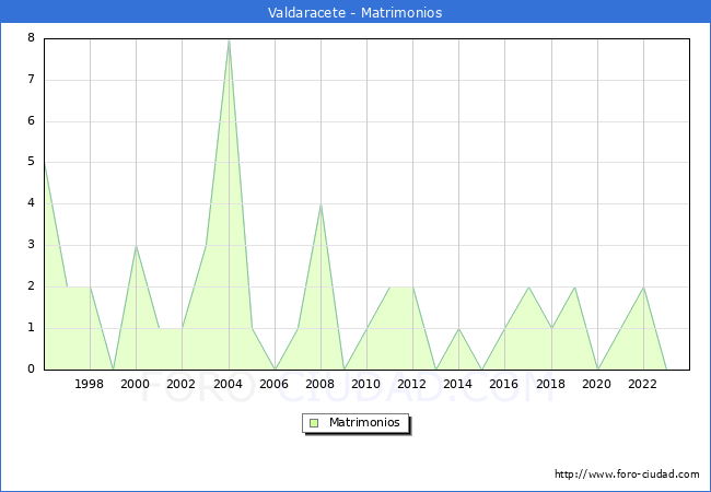 Numero de Matrimonios en el municipio de Valdaracete desde 1996 hasta el 2023 