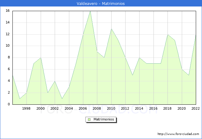Numero de Matrimonios en el municipio de Valdeavero desde 1996 hasta el 2022 
