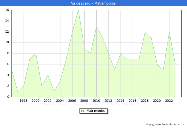 Numero de Matrimonios en el municipio de Valdeavero desde 1996 hasta el 2023 