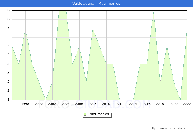 Numero de Matrimonios en el municipio de Valdelaguna desde 1996 hasta el 2022 