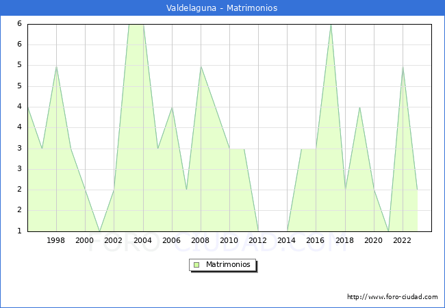 Numero de Matrimonios en el municipio de Valdelaguna desde 1996 hasta el 2023 