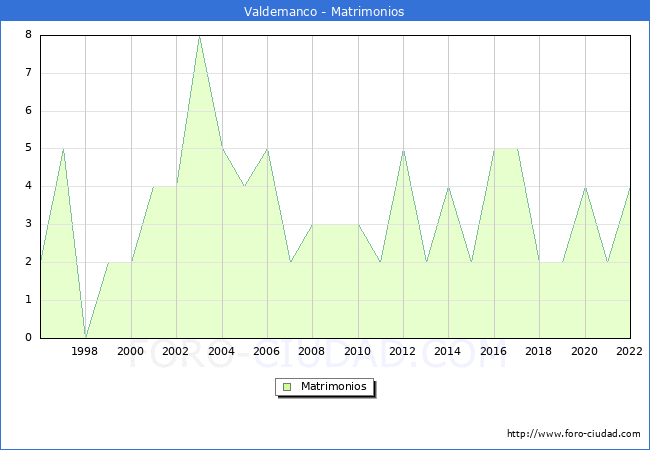 Numero de Matrimonios en el municipio de Valdemanco desde 1996 hasta el 2022 