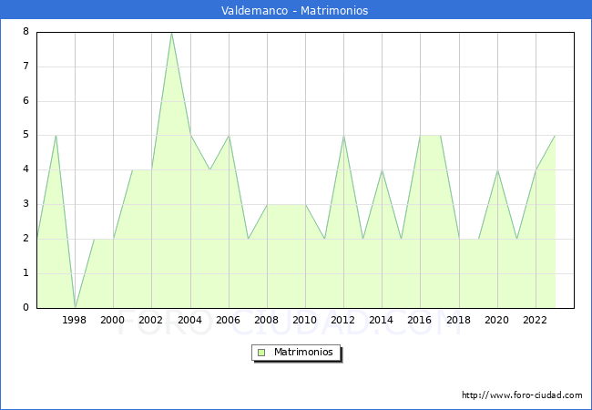 Numero de Matrimonios en el municipio de Valdemanco desde 1996 hasta el 2023 