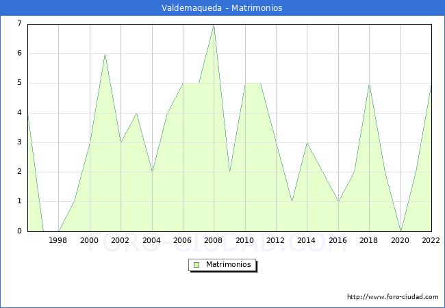 Numero de Matrimonios en el municipio de Valdemaqueda desde 1996 hasta el 2022 