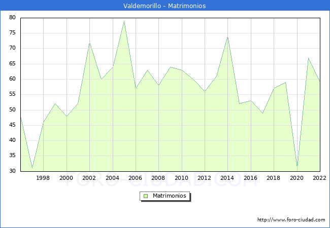 Numero de Matrimonios en el municipio de Valdemorillo desde 1996 hasta el 2022 