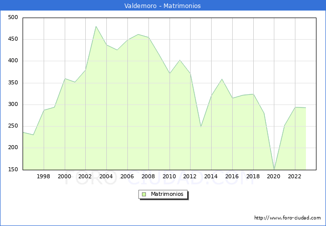 Numero de Matrimonios en el municipio de Valdemoro desde 1996 hasta el 2023 