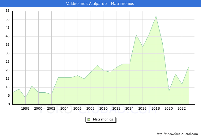 Numero de Matrimonios en el municipio de Valdeolmos-Alalpardo desde 1996 hasta el 2023 