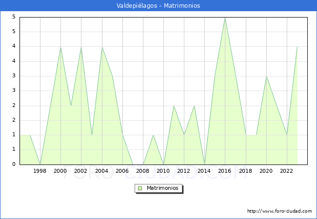 Numero de Matrimonios en el municipio de Valdepilagos desde 1996 hasta el 2023 