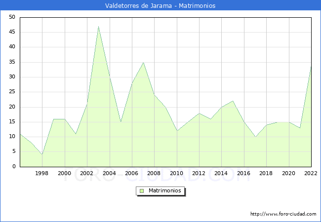 Numero de Matrimonios en el municipio de Valdetorres de Jarama desde 1996 hasta el 2022 
