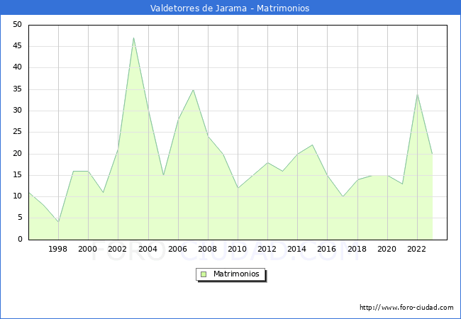 Numero de Matrimonios en el municipio de Valdetorres de Jarama desde 1996 hasta el 2023 