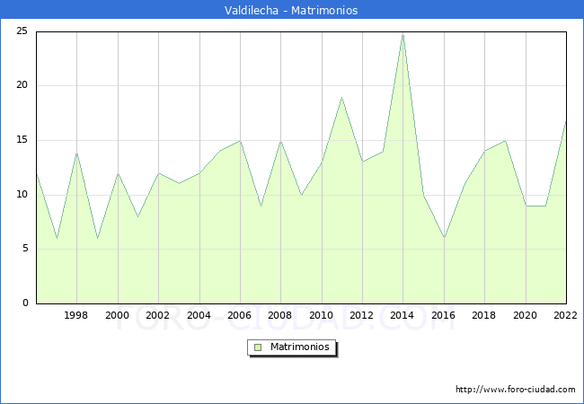 Numero de Matrimonios en el municipio de Valdilecha desde 1996 hasta el 2022 