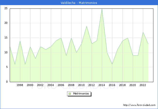 Numero de Matrimonios en el municipio de Valdilecha desde 1996 hasta el 2023 