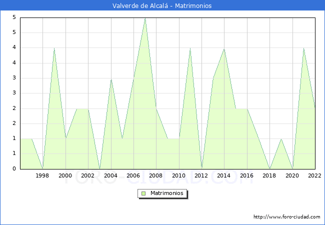 Numero de Matrimonios en el municipio de Valverde de Alcalá desde 1996 hasta el 2022 
