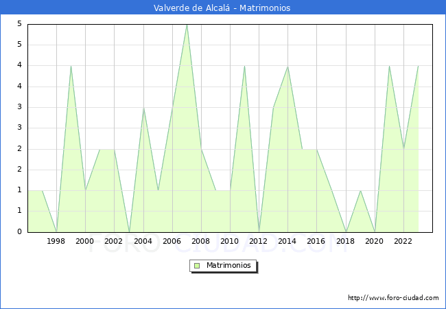 Numero de Matrimonios en el municipio de Valverde de Alcal� desde 1996 hasta el 2023 
