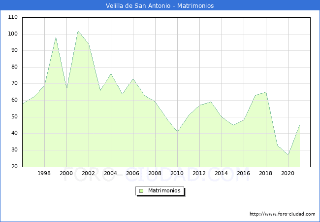 Numero de Matrimonios en el municipio de Velilla de San Antonio desde 1996 hasta el 2021 