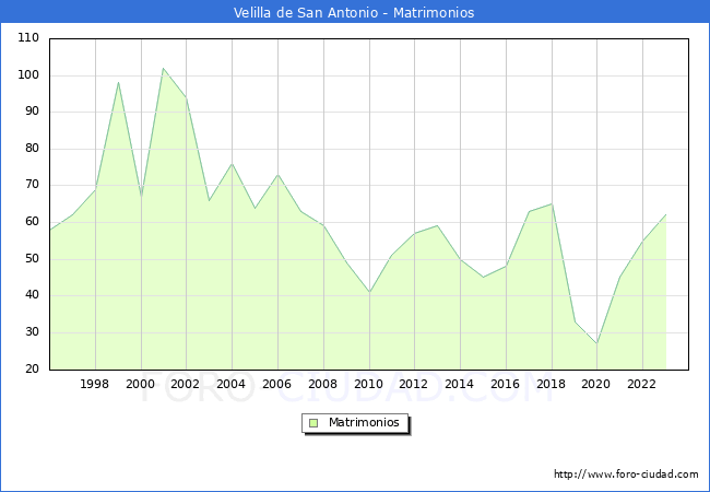 Numero de Matrimonios en el municipio de Velilla de San Antonio desde 1996 hasta el 2023 