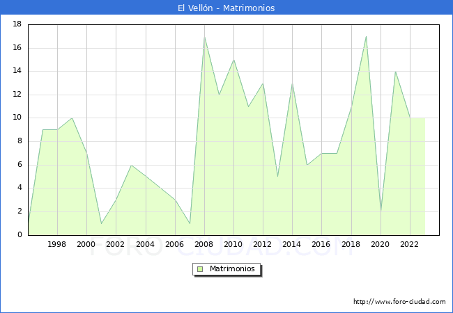 Numero de Matrimonios en el municipio de El Velln desde 1996 hasta el 2023 