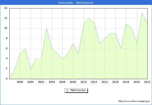 Numero de Matrimonios en el municipio de Venturada desde 1996 hasta el 2022 