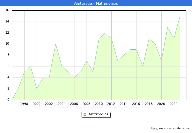 Numero de Matrimonios en el municipio de Venturada desde 1996 hasta el 2023 