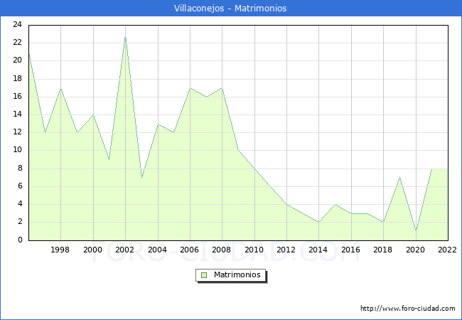 Numero de Matrimonios en el municipio de Villaconejos desde 1996 hasta el 2022 