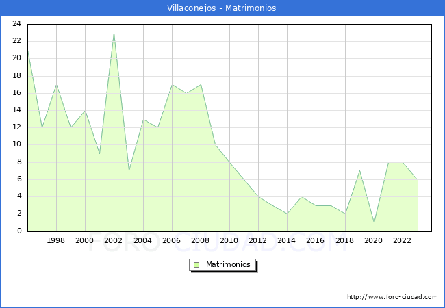 Numero de Matrimonios en el municipio de Villaconejos desde 1996 hasta el 2023 