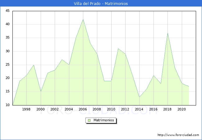Numero de Matrimonios en el municipio de Villa del Prado desde 1996 hasta el 2021 