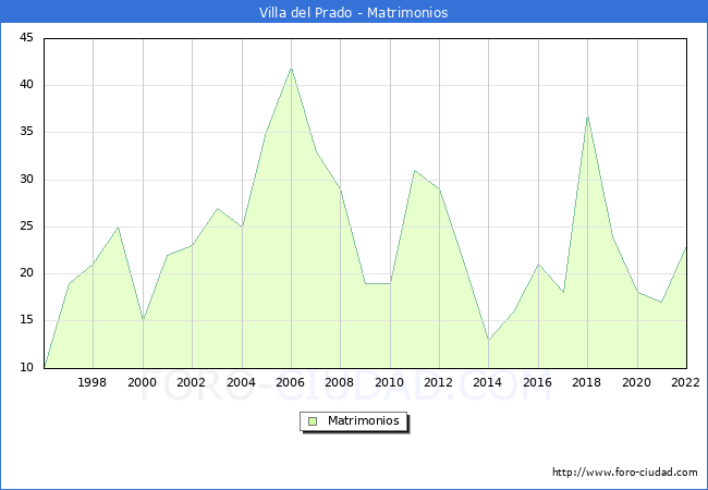 Numero de Matrimonios en el municipio de Villa del Prado desde 1996 hasta el 2022 