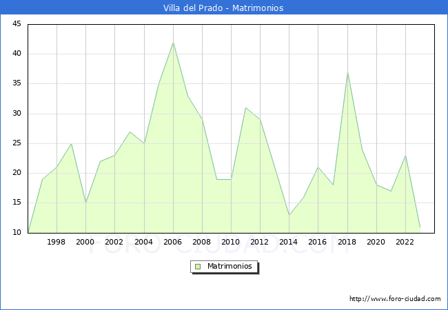 Numero de Matrimonios en el municipio de Villa del Prado desde 1996 hasta el 2023 