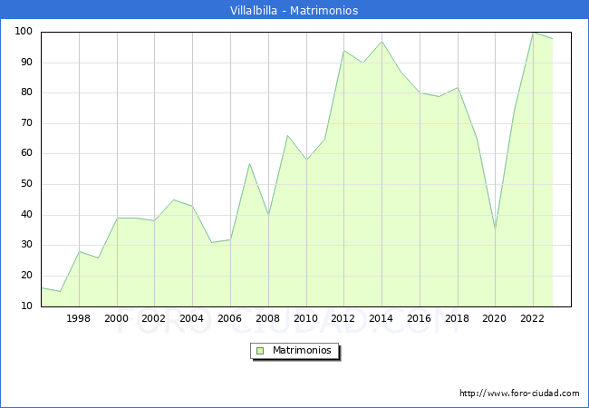 Numero de Matrimonios en el municipio de Villalbilla desde 1996 hasta el 2023 