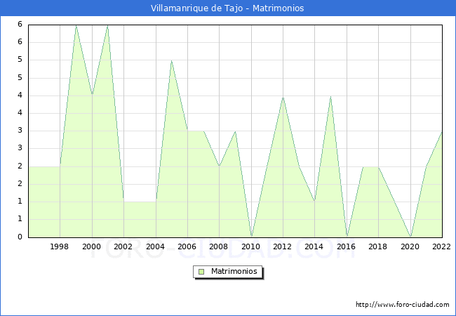 Numero de Matrimonios en el municipio de Villamanrique de Tajo desde 1996 hasta el 2022 