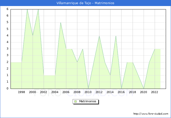 Numero de Matrimonios en el municipio de Villamanrique de Tajo desde 1996 hasta el 2023 