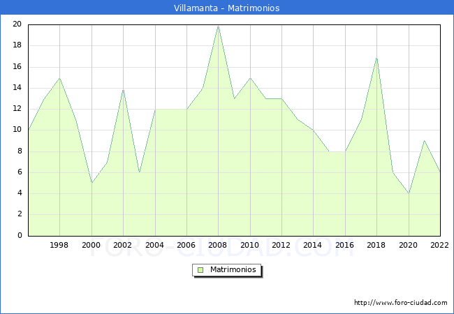 Numero de Matrimonios en el municipio de Villamanta desde 1996 hasta el 2022 