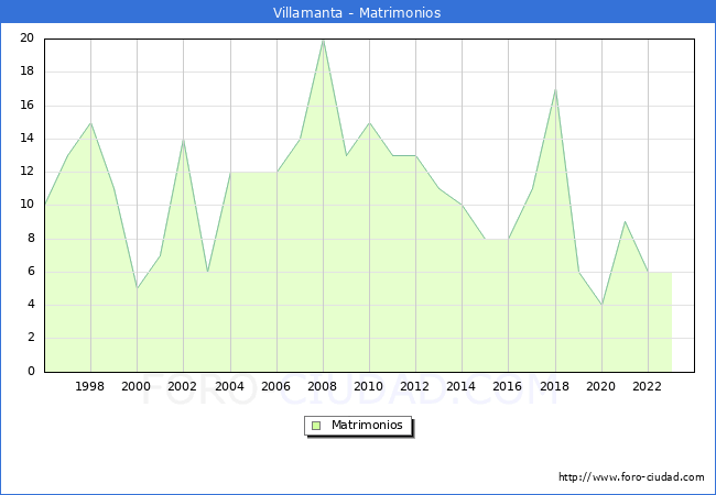 Numero de Matrimonios en el municipio de Villamanta desde 1996 hasta el 2023 