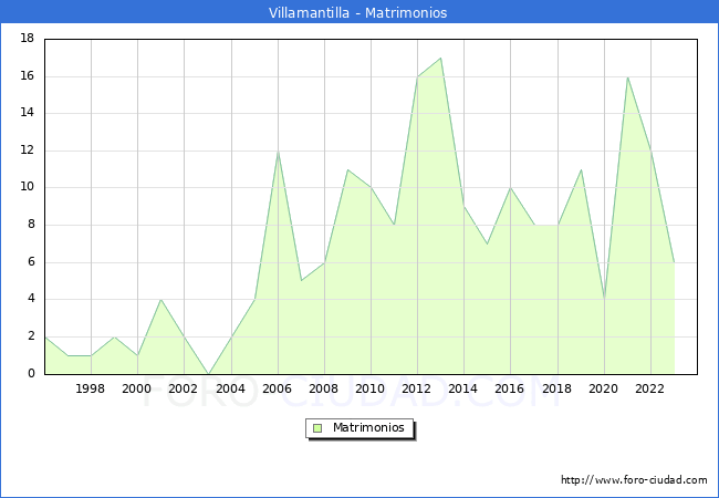 Numero de Matrimonios en el municipio de Villamantilla desde 1996 hasta el 2023 