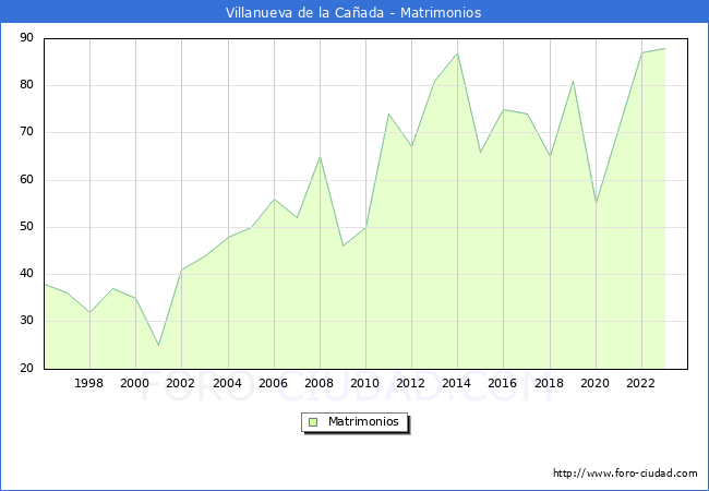 Numero de Matrimonios en el municipio de Villanueva de la Caada desde 1996 hasta el 2023 
