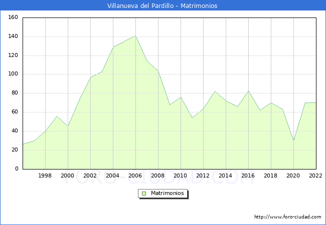 Numero de Matrimonios en el municipio de Villanueva del Pardillo desde 1996 hasta el 2022 