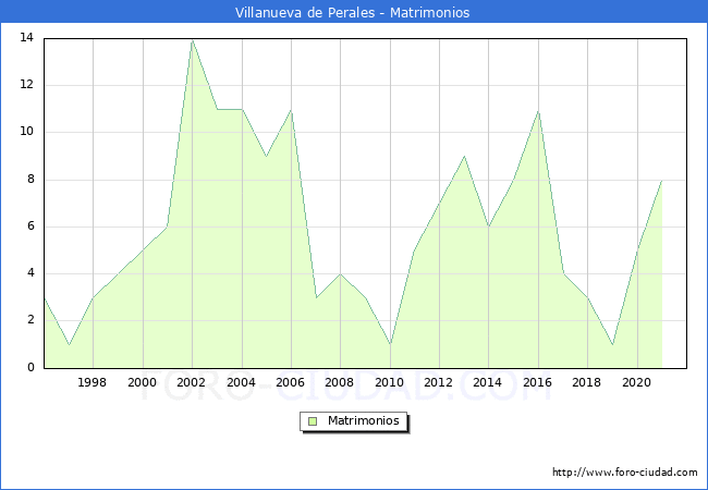 Numero de Matrimonios en el municipio de Villanueva de Perales desde 1996 hasta el 2021 