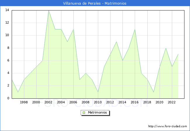Numero de Matrimonios en el municipio de Villanueva de Perales desde 1996 hasta el 2023 
