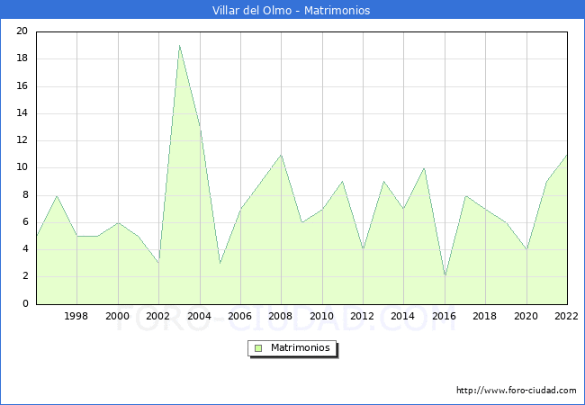 Numero de Matrimonios en el municipio de Villar del Olmo desde 1996 hasta el 2022 